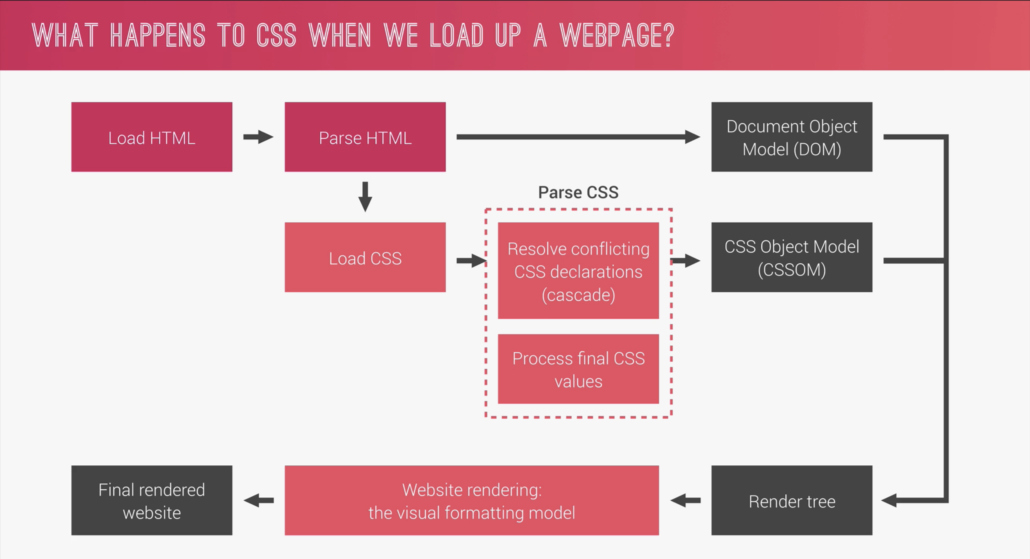 css process